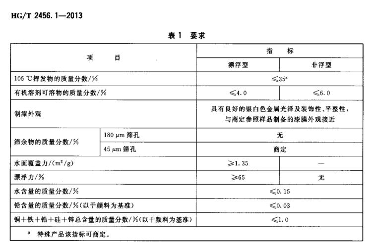 HG/T 2456.1-2013 涂料用鋁顏料 第1部分: 鋁粉漿水分檢測 HG/T 2456.1-2013 涂料用鋁顏料 第1部分: 鋁粉漿水分檢測