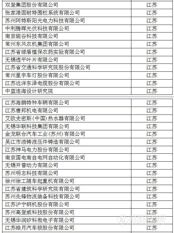 中國創新企業1000強，儀器公司占8席!
