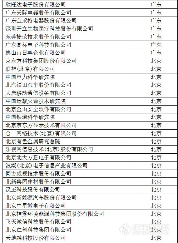 中國創新企業1000強，儀器公司占8席!